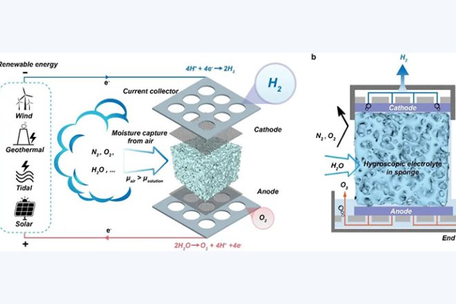 Air-to-Hydrogen: Solutions for Future Green Hydrogen Energy