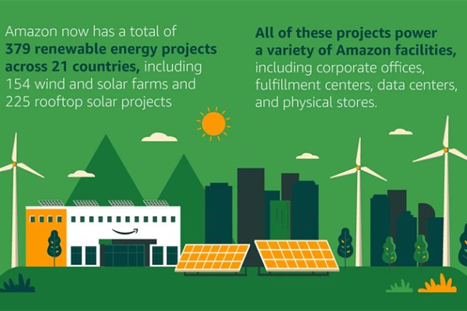 Amazon unveils 71 new renewable energy projects, including firsts in Brazil, India and Poland